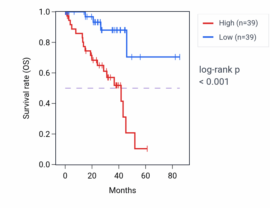 Kaplan&ndash;Meier survival curve for FAF2 RNA expression in UVM: high vs low expression groups.