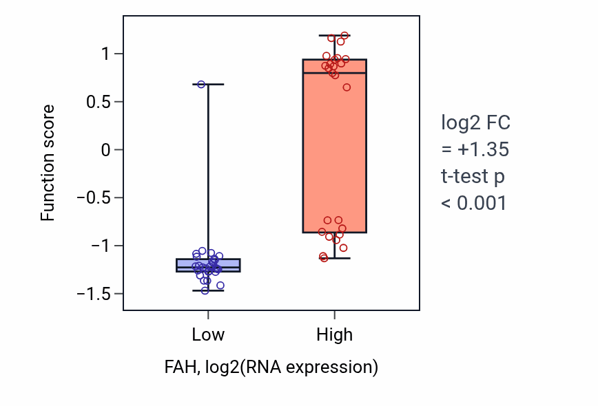 Box plot of L-tyrosine catabolic process in FAH-low vs FAH-high samples in LUNG_SCLC.