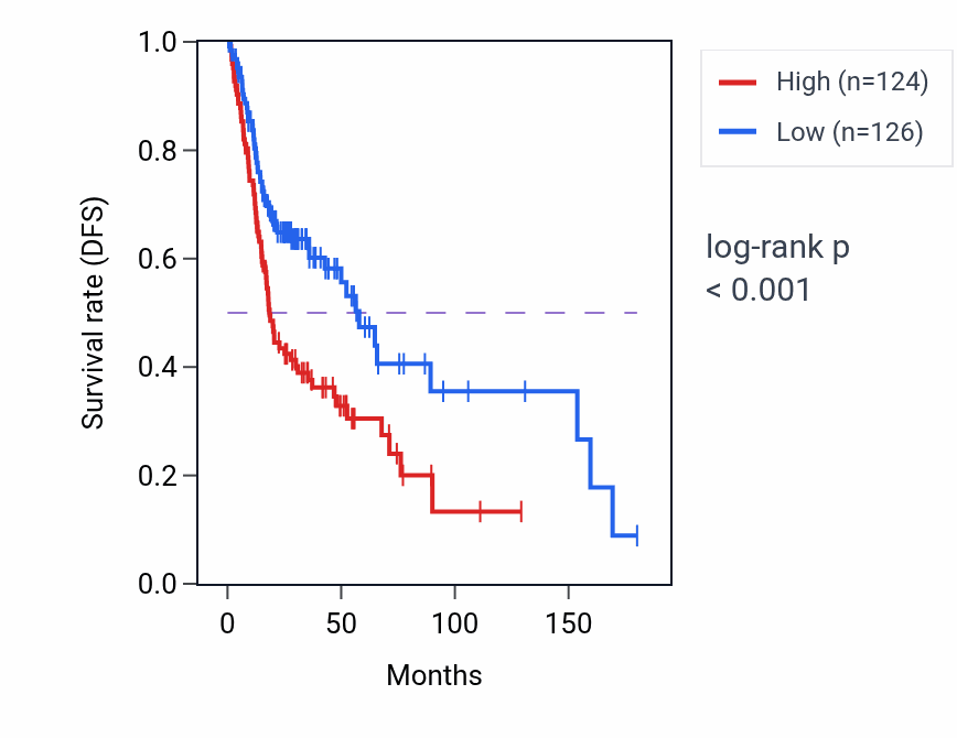 Kaplan&ndash;Meier survival curve for FAH RNA expression in HNSC: high vs low expression groups.