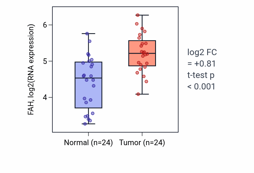 Tumor-vs-normal expression box plot for FAH in KIRC.