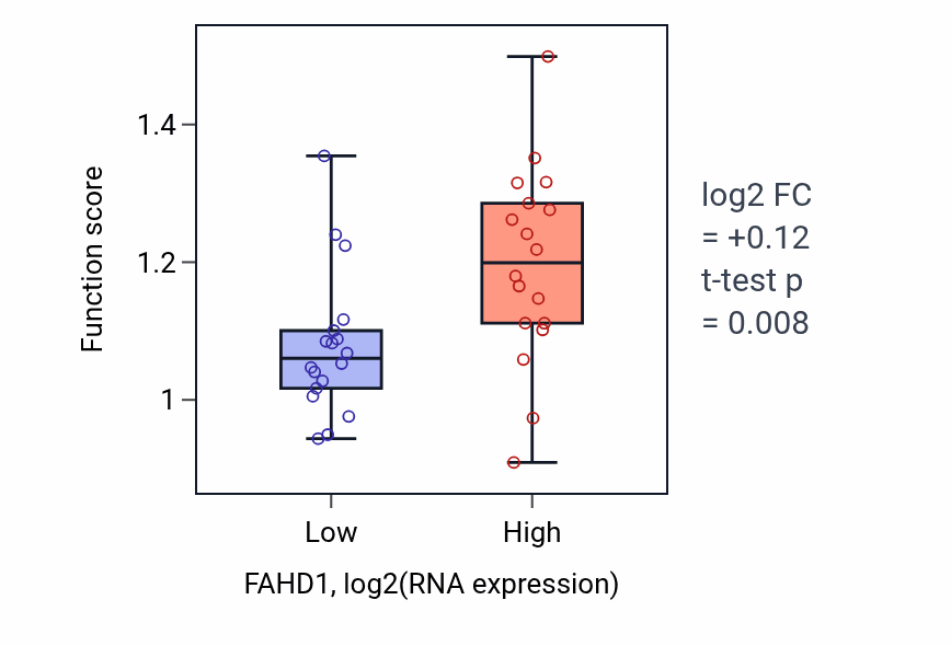 Box plot of Calcium-independent cell-matrix adhesion in FAHD1-low vs FAHD1-high samples in URINARY_TRACT.