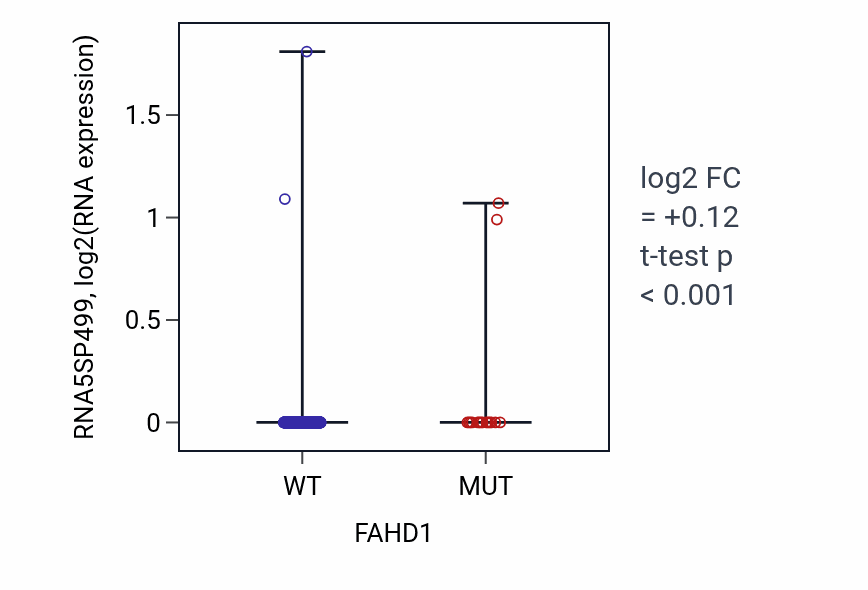 Box plot of RNA5SP499 in FAHD1-low vs FAHD1-high samples in UCEC.