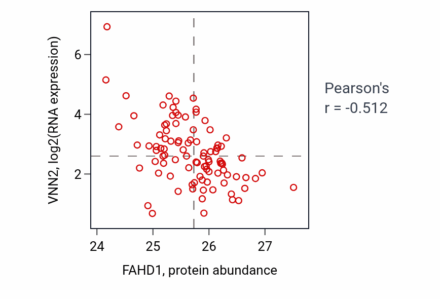 Per-sample scatter of FAHD1 vs VNN2 in COAD (Pearson r = -0.51).