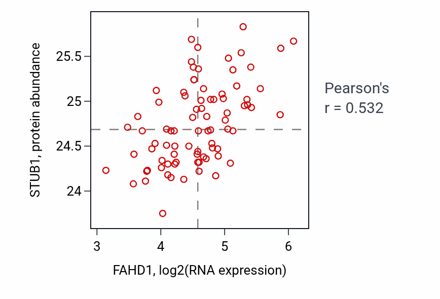 Per-sample scatter of FAHD1 vs STUB1 in OV (Pearson r = 0.53).