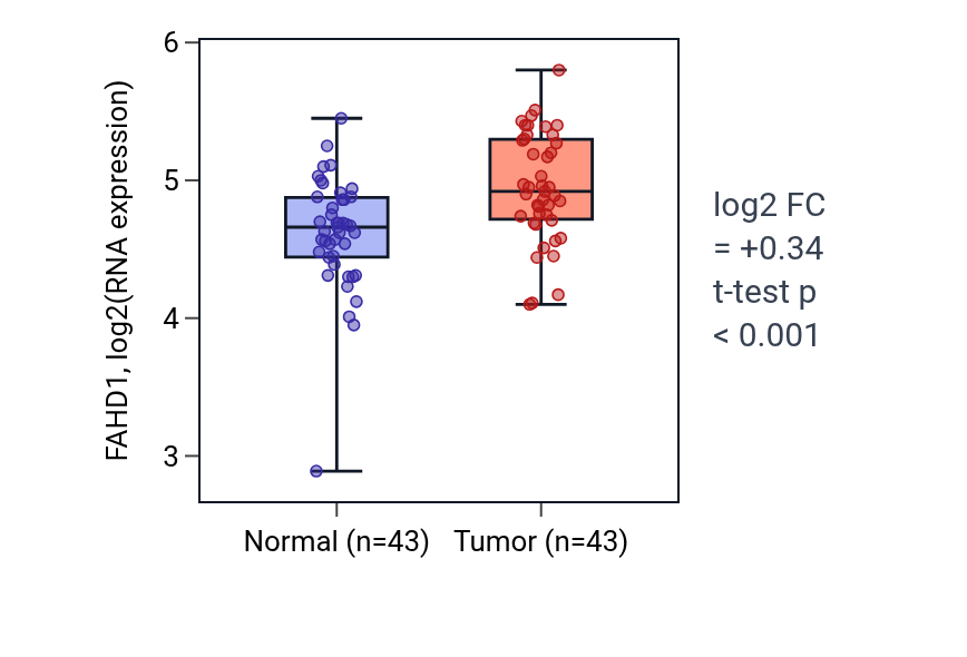 Tumor-vs-normal expression box plot for FAHD1 in HNSC.