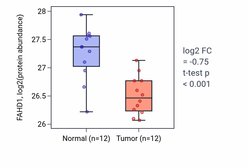 Tumor-vs-normal mass-spec protein box plot for FAHD1 in CCRCC.