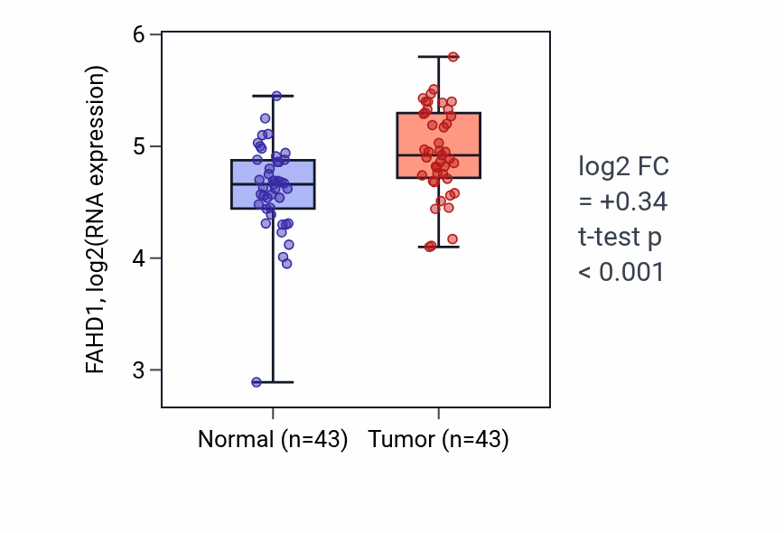 Tumor-vs-normal expression box plot for FAHD1 RNA in HNSC.