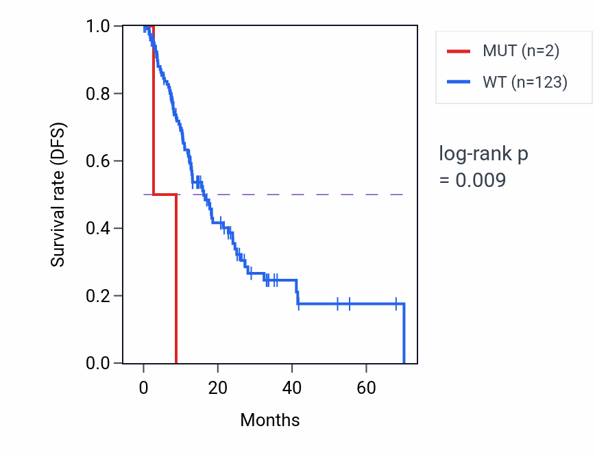 Kaplan&ndash;Meier survival curve for FAHD1 mutant vs wild-type samples in ESCA.