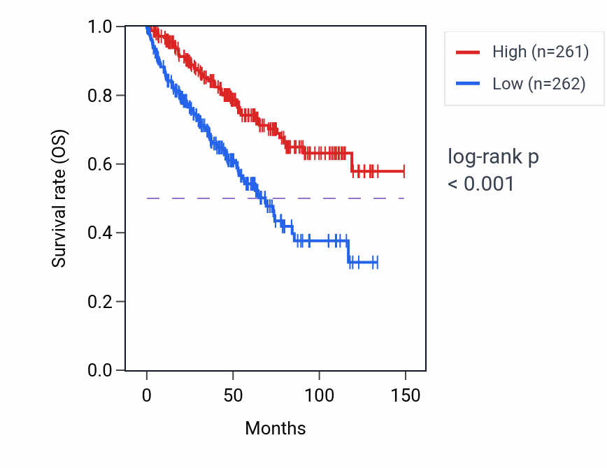 Kaplan&ndash;Meier survival curve for FAHD1 RNA-high vs -low samples in KIRC.
