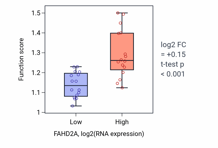 Box plot of Oxaloacetate metabolic process in FAHD2A-low vs FAHD2A-high samples in OESOPHAGUS.