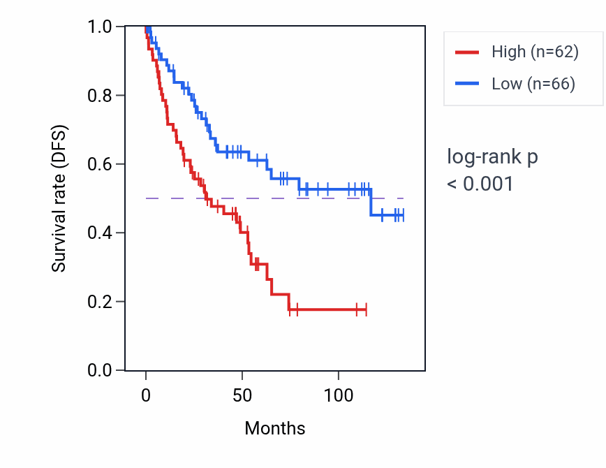 Kaplan&ndash;Meier survival curve for FAHD2A RNA expression in KIRC: high vs low expression groups.
