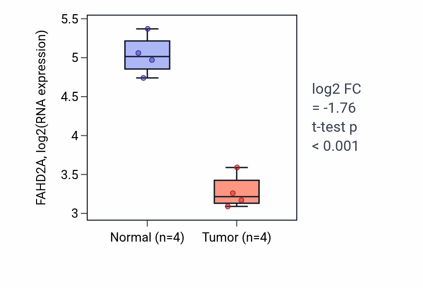 Tumor-vs-normal expression box plot for FAHD2A in THCA.