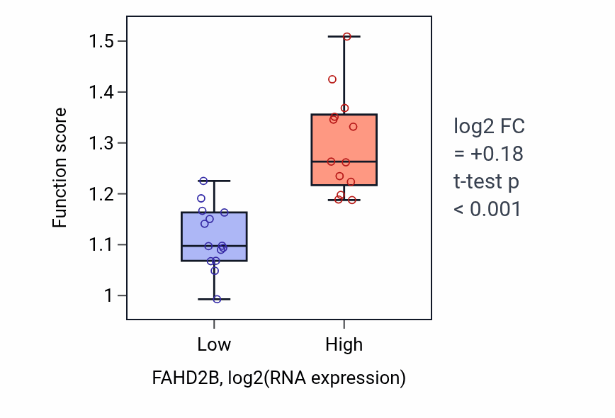 Box plot of Oxaloacetate metabolic process in FAHD2B-low vs FAHD2B-high samples in LUNG_NSCLC_LUSC.