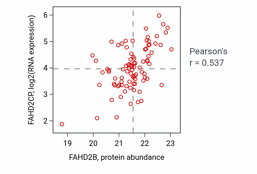 Per-sample scatter of FAHD2B vs FAHD2CP in GBM (Pearson r = 0.54).
