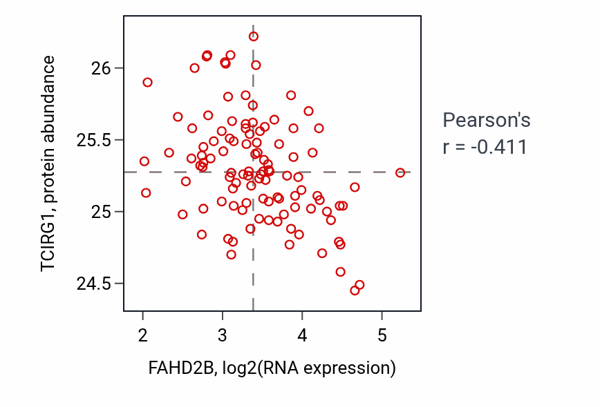 Per-sample scatter of FAHD2B vs TCIRG1 in LSCC (Pearson r = -0.41).