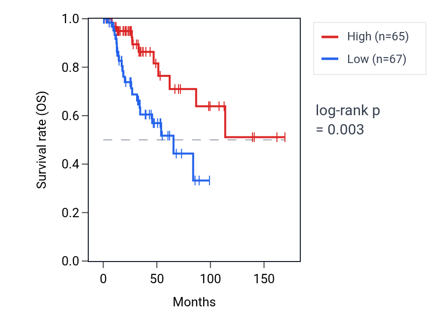 Kaplan&ndash;Meier survival curve for FAHD2B RNA expression in BRCA: high vs low expression groups.