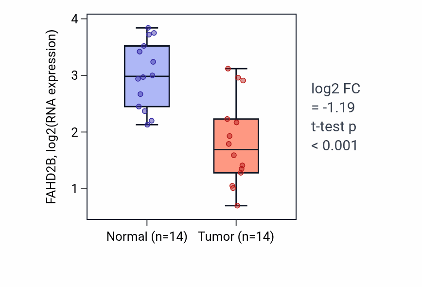 Tumor-vs-normal expression box plot for FAHD2B RNA in KIRC.