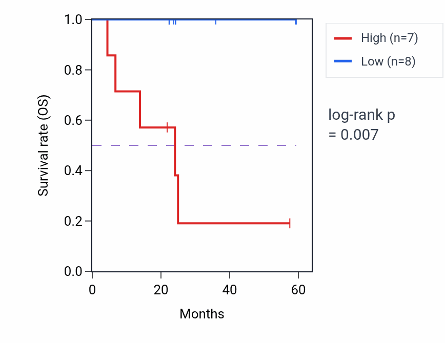 Kaplan&ndash;Meier survival curve for FAHD2B mass-spec protein-high vs -low samples in UCEC.