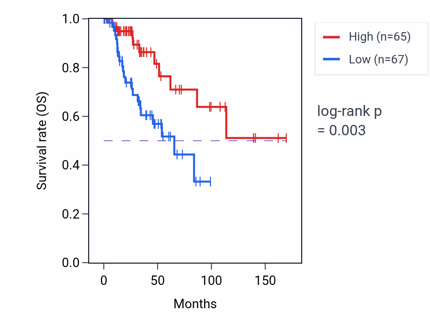 Kaplan&ndash;Meier survival curve for FAHD2B RNA-high vs -low samples in BRCA.