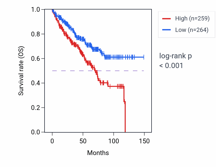 Kaplan&ndash;Meier survival curve for FAHD2CP RNA expression in KIRC: high vs low expression groups.