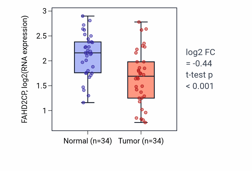 Tumor-vs-normal expression box plot for FAHD2CP in KIRC.