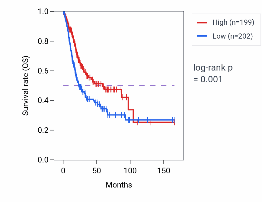 Kaplan&ndash;Meier survival curve for FAHD2P1 RNA expression in BLCA: high vs low expression groups.