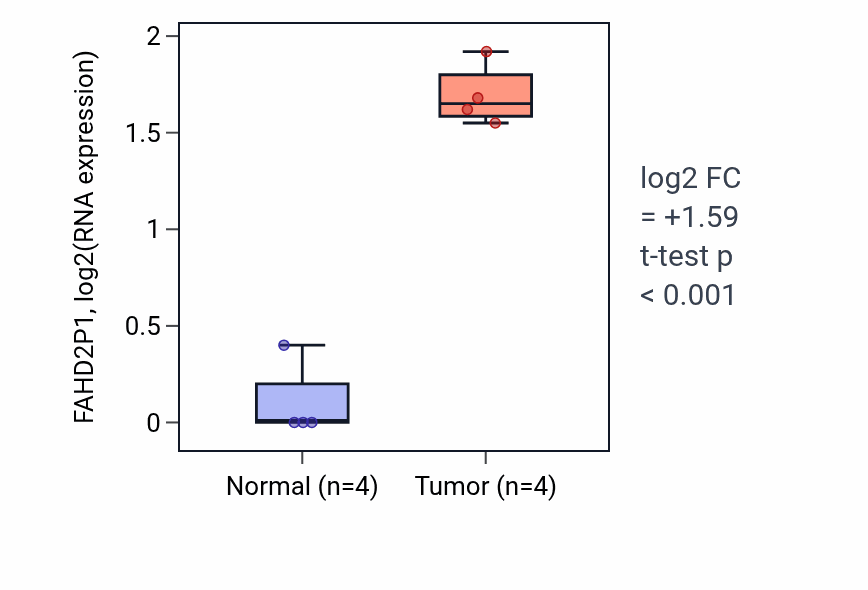 Tumor-vs-normal expression box plot for FAHD2P1 in BLCA.