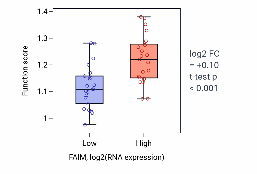 Box plot of Establishment of mitotic sister chromatid cohesion in FAIM-low vs FAIM-high samples in UPPER_AERODIGESTIVE_TRACT.