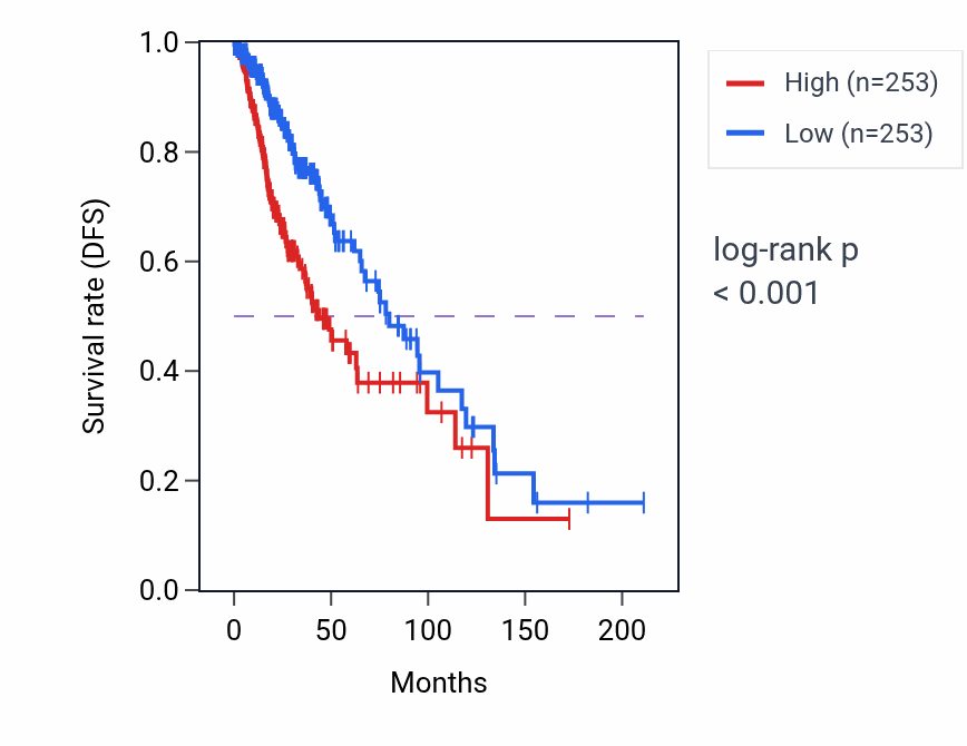 Kaplan&ndash;Meier survival curve for FAIM RNA expression in LGG: high vs low expression groups.