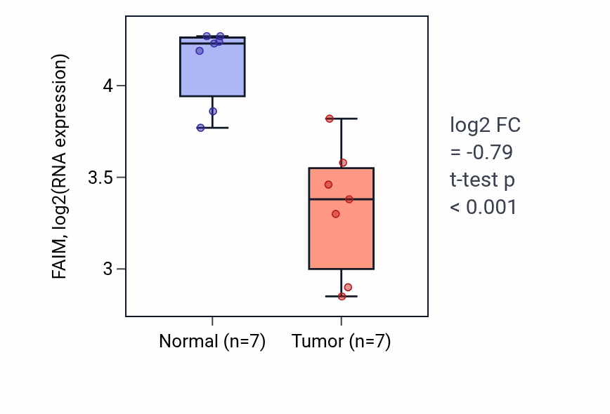 Tumor-vs-normal expression box plot for FAIM in THCA.