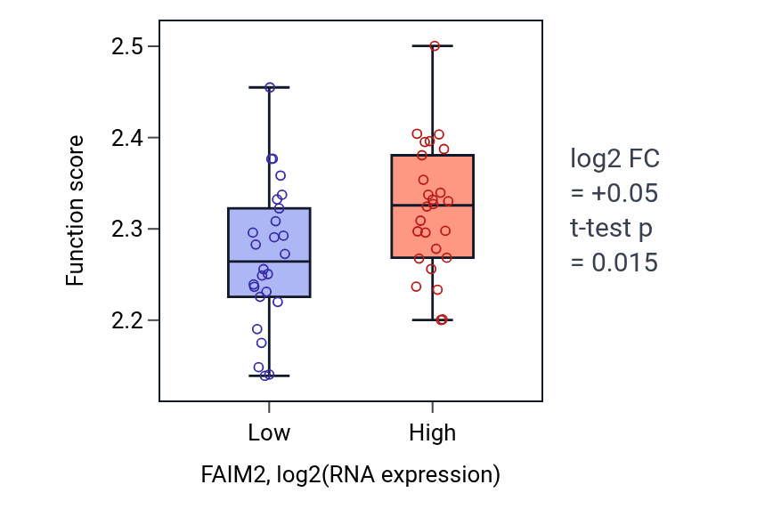 Box plot of Negative regulation of myoblast fusion in FAIM2-low vs FAIM2-high samples in LUNG_SCLC.