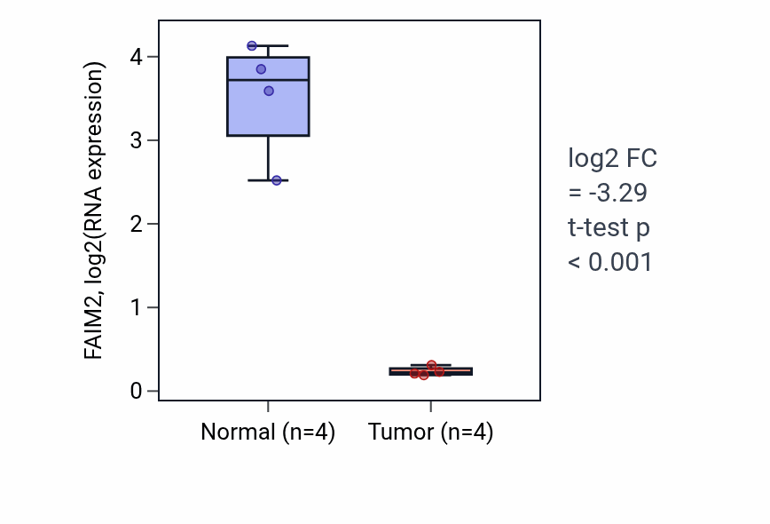 Tumor-vs-normal expression box plot for FAIM2 in BLCA.