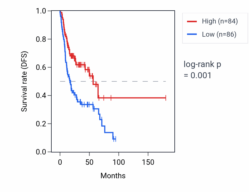 Kaplan&ndash;Meier survival curve for FALEC RNA expression in HNSC: high vs low expression groups.
