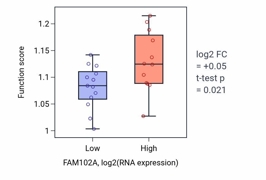 Box plot of Negative regulation of autophagy in FAM102A-low vs FAM102A-high samples in LIVER.