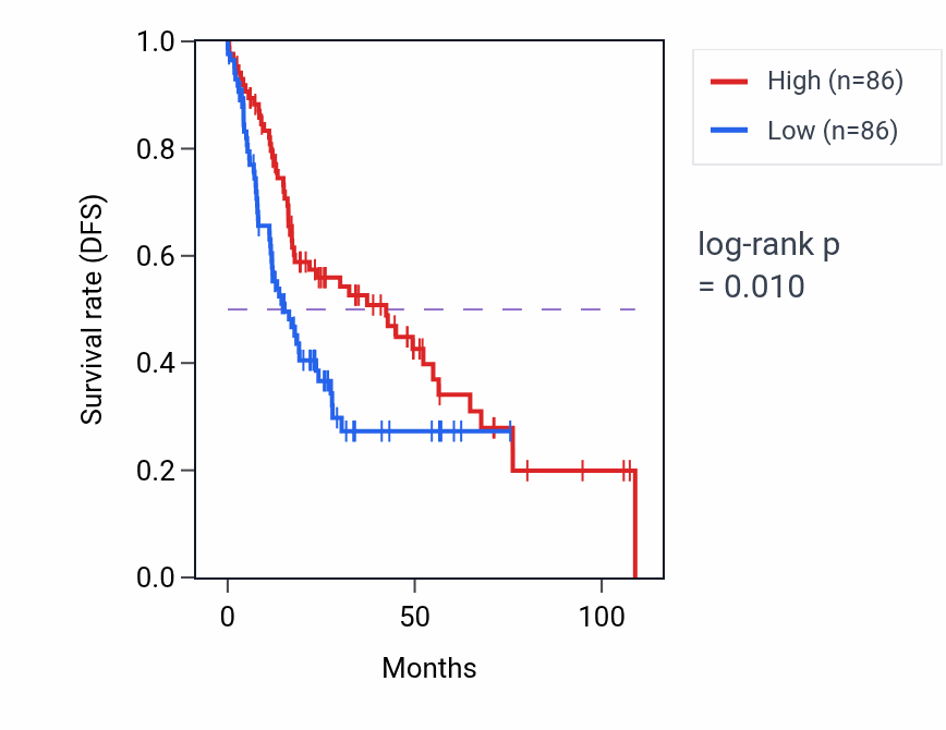 Kaplan&ndash;Meier survival curve for FAM102A RNA expression in HNSC: high vs low expression groups.