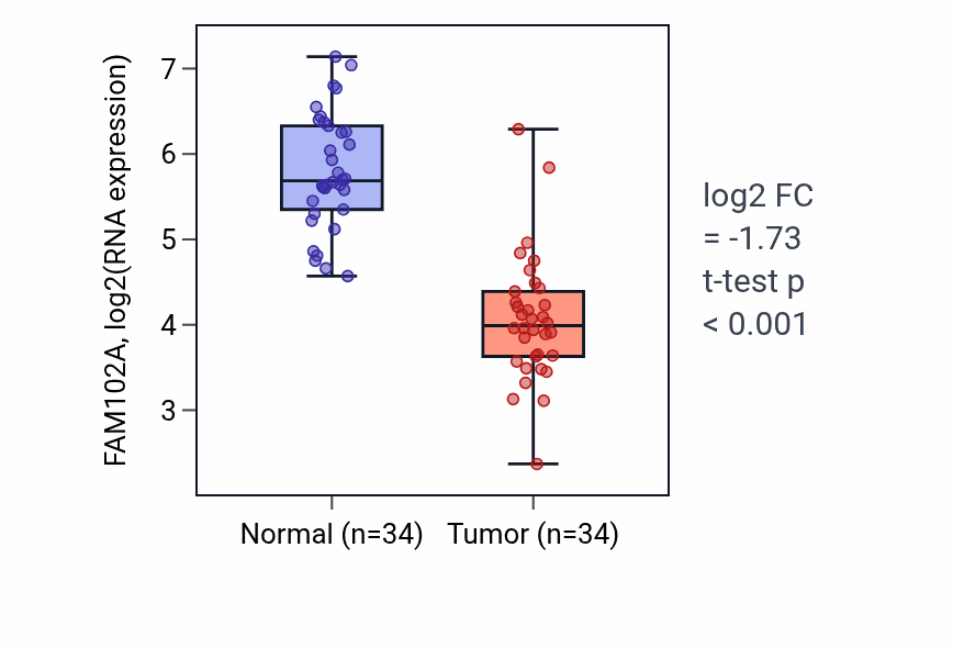 Tumor-vs-normal expression box plot for FAM102A in KIRC.