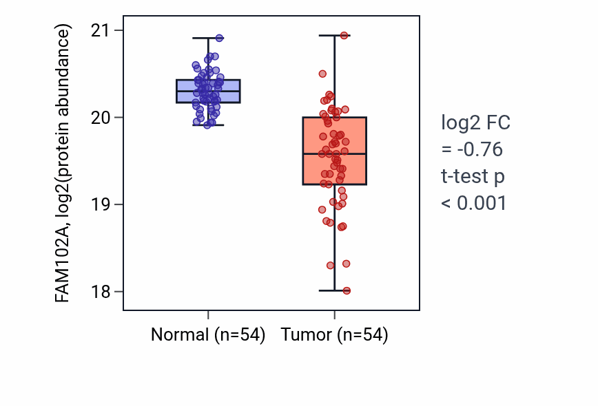 Tumor-vs-normal mass-spec protein box plot for FAM102A in CCRCC.