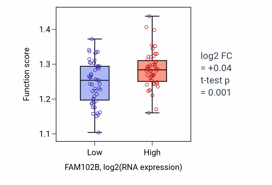 Box plot of Mitotic nuclear division in FAM102B-low vs FAM102B-high samples in BLOOD_Leukemia.