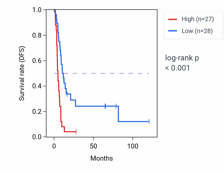 Kaplan&ndash;Meier survival curve for FAM102B RNA expression in LIHC: high vs low expression groups.