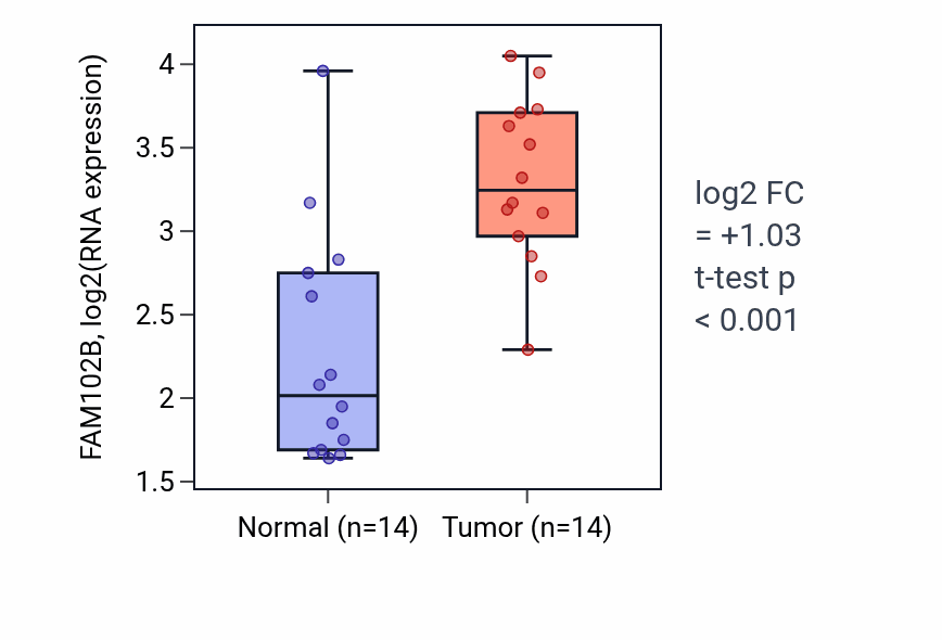 Tumor-vs-normal expression box plot for FAM102B in KIRC.