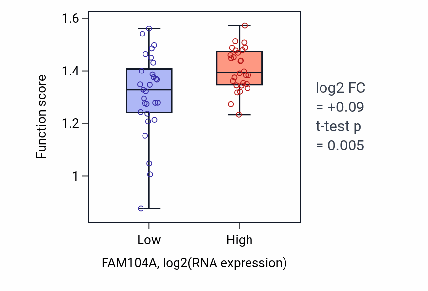 Box plot of Positive regulation of mitotic cytokinesis in FAM104A-low vs FAM104A-high samples in BREAST.