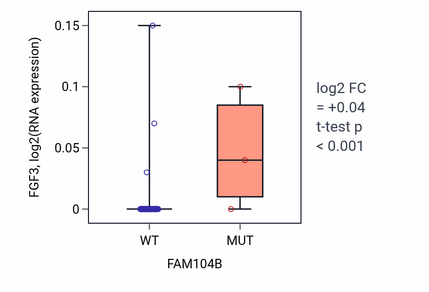 Box plot of FGF3 in FAM104B-low vs FAM104B-high samples in CNS.