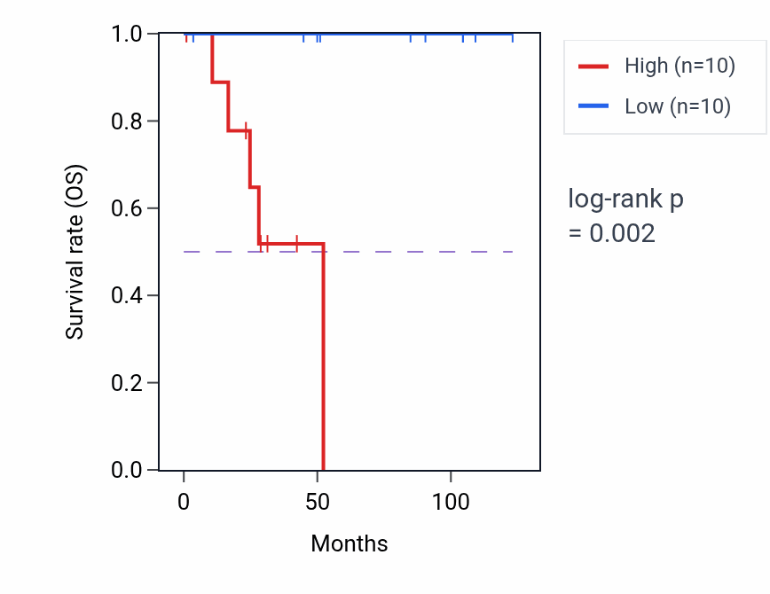 Kaplan&ndash;Meier survival curve for FAM104B RNA expression in KICH: high vs low expression groups.