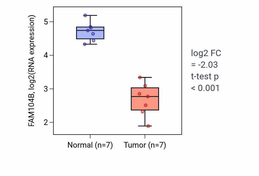Tumor-vs-normal expression box plot for FAM104B in KICH.