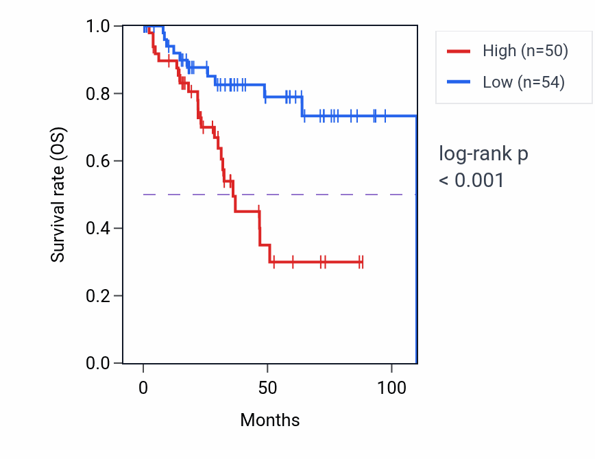 Kaplan&ndash;Meier survival curve for FAM106A RNA expression in UCEC: high vs low expression groups.