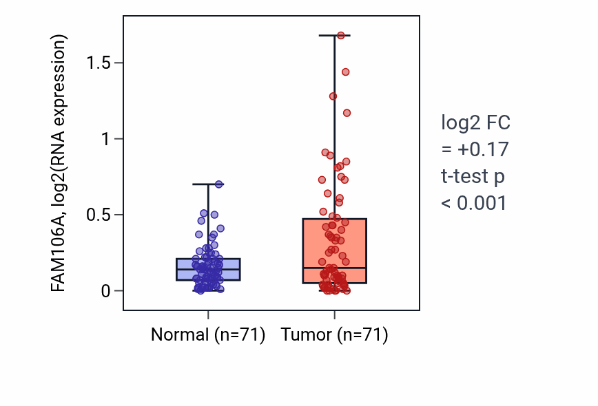 Tumor-vs-normal expression box plot for FAM106A in KIRC.