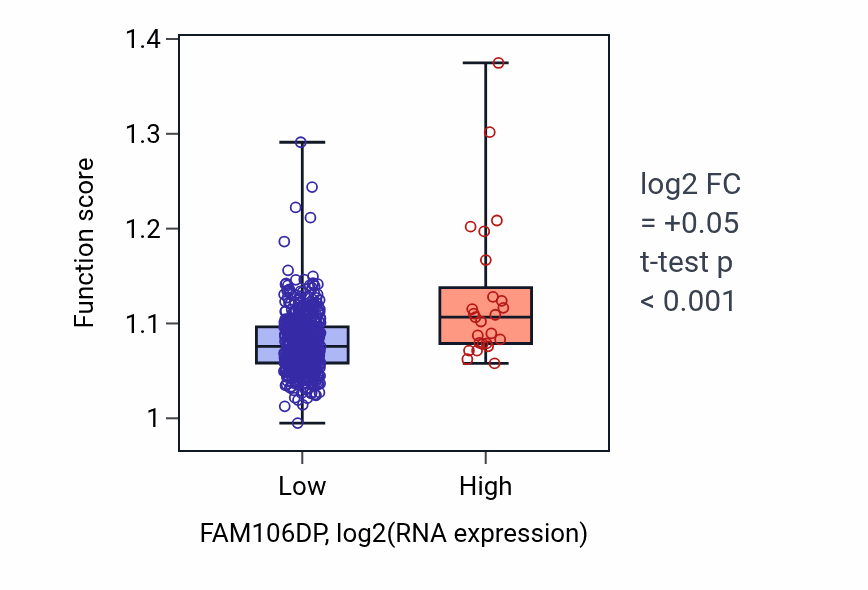 Box plot of Nucleotide-excision repair in FAM106DP-low vs FAM106DP-high samples in UCEC.