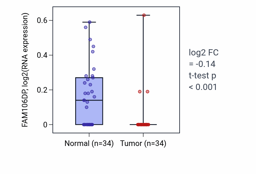 Tumor-vs-normal expression box plot for FAM106DP in COAD.
