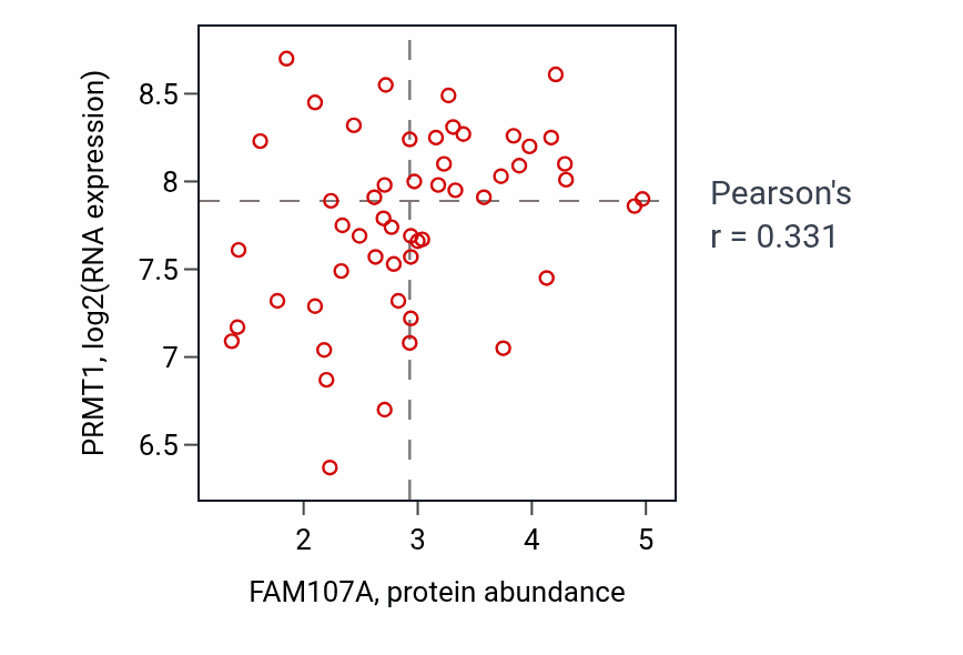 Per-sample scatter of FAM107A vs PRMT1 in LUNG_NSCLC_LUAD (Pearson r = 0.33).