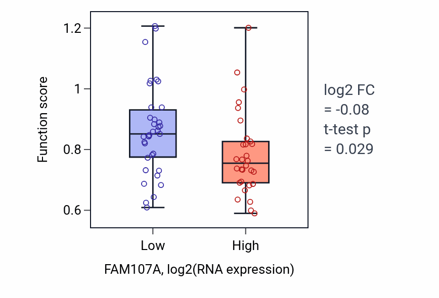 Box plot of Phototransduction in FAM107A-low vs FAM107A-high samples in SOFT_TISSUE.